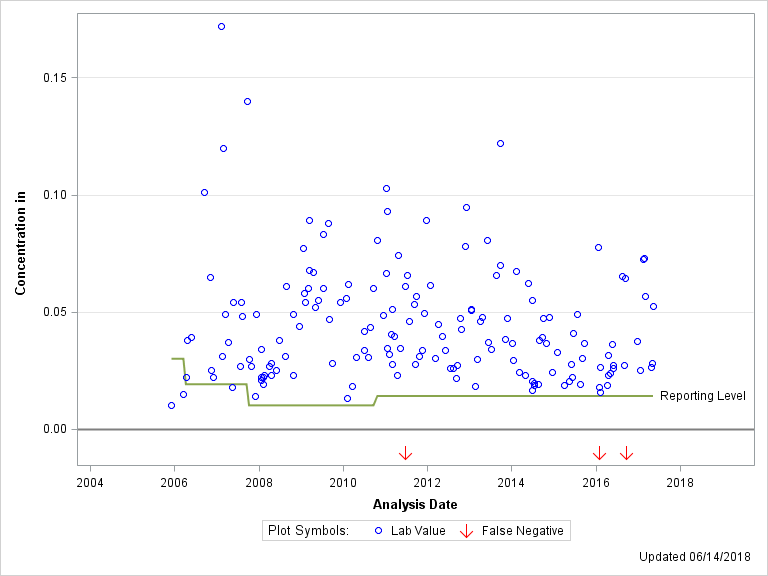 The SGPlot Procedure