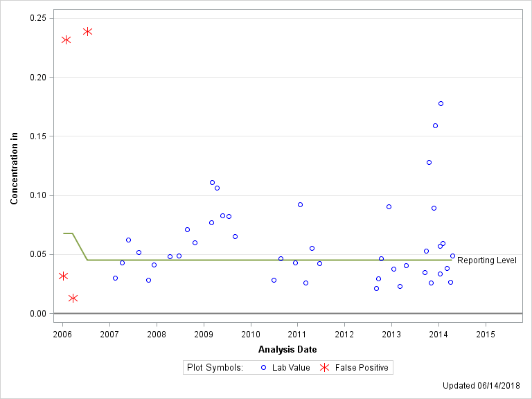 The SGPlot Procedure