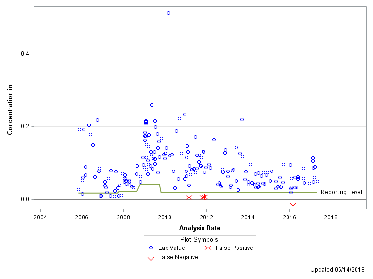 The SGPlot Procedure