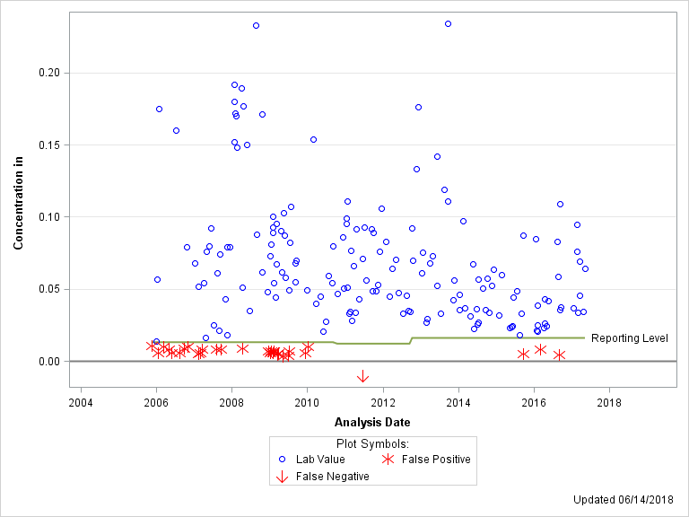 The SGPlot Procedure