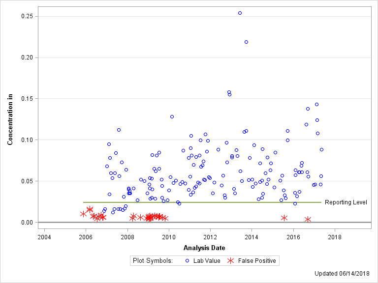 The SGPlot Procedure