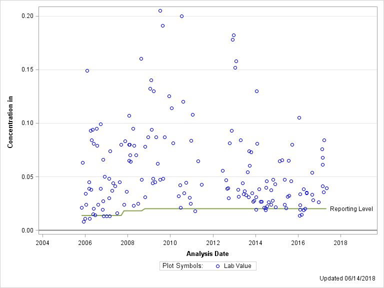 The SGPlot Procedure