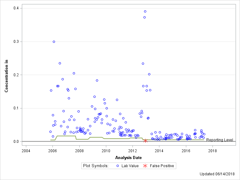 The SGPlot Procedure