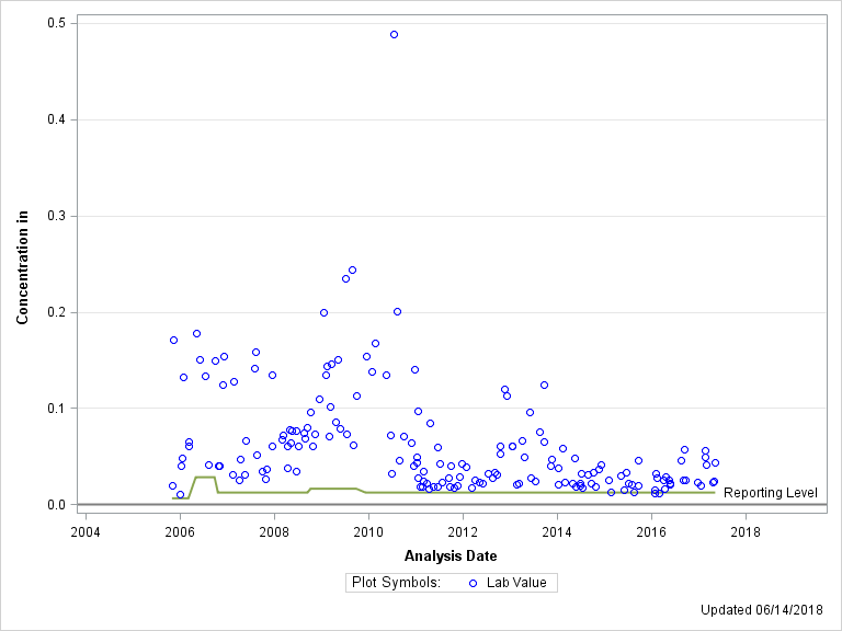 The SGPlot Procedure