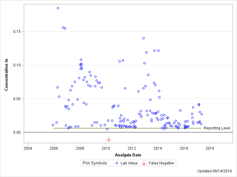 The SGPlot Procedure