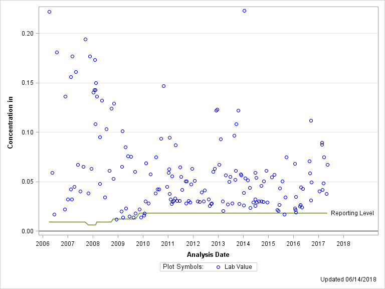 The SGPlot Procedure