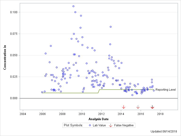 The SGPlot Procedure