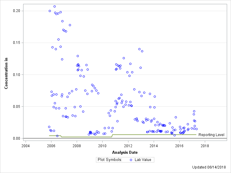 The SGPlot Procedure