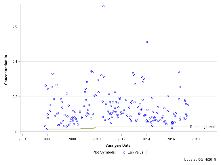 The SGPlot Procedure