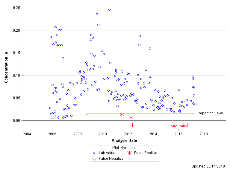 The SGPlot Procedure