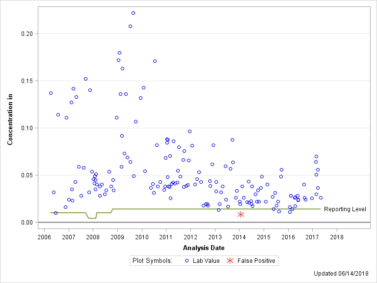 The SGPlot Procedure