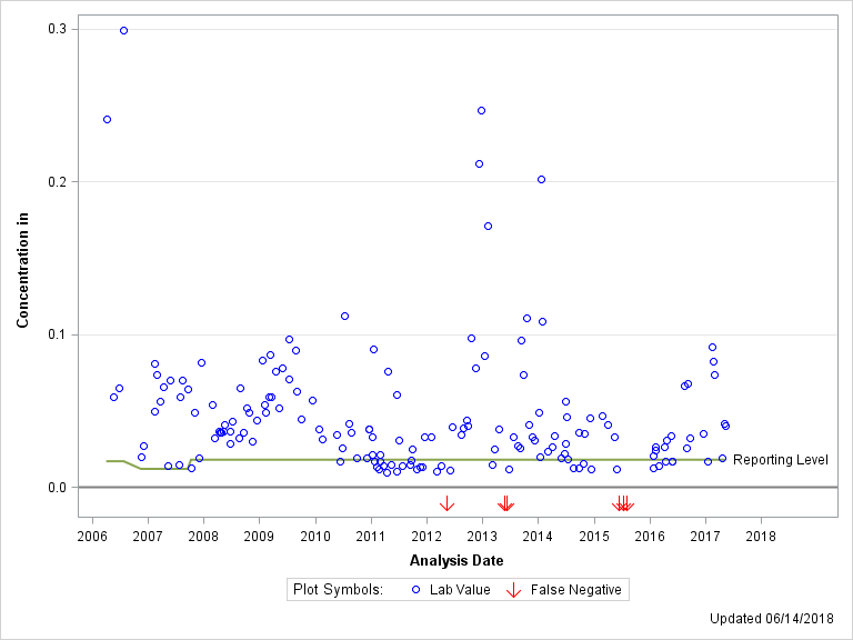 The SGPlot Procedure