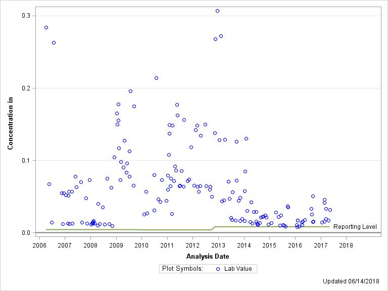 The SGPlot Procedure