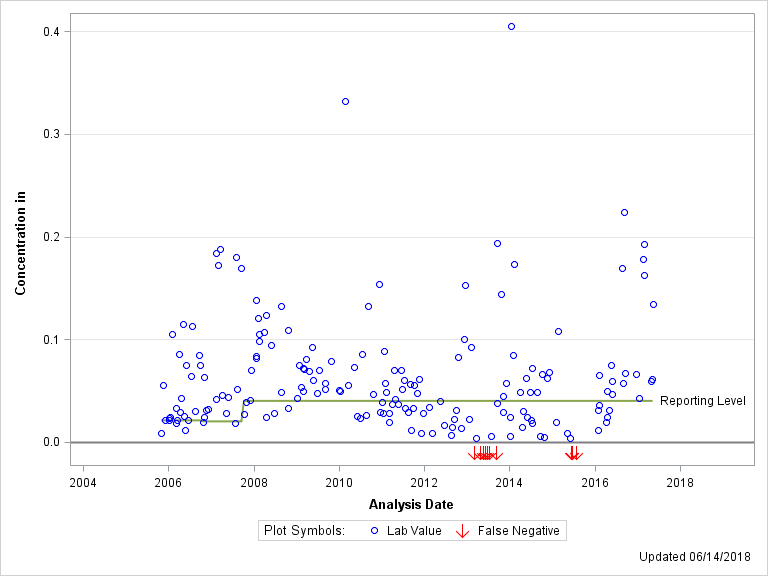 The SGPlot Procedure