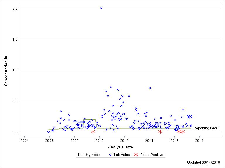 The SGPlot Procedure