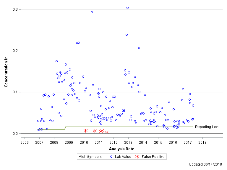 The SGPlot Procedure