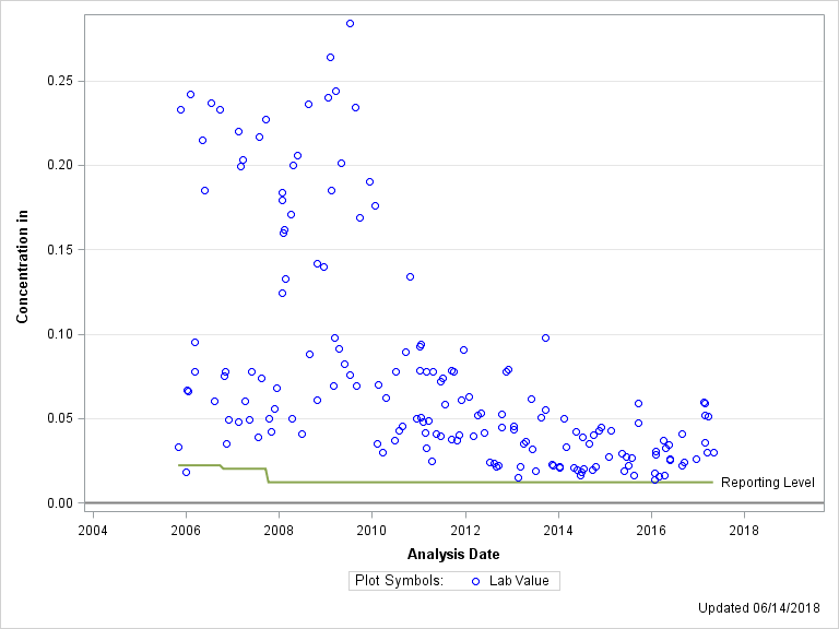 The SGPlot Procedure