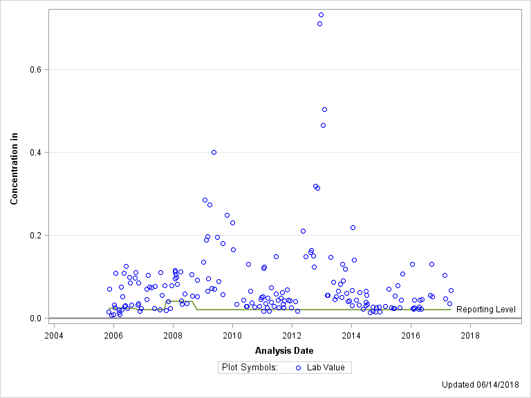 The SGPlot Procedure