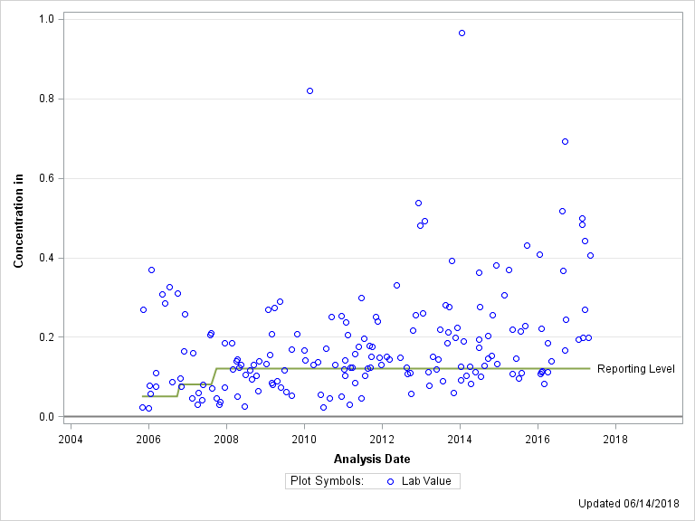 The SGPlot Procedure