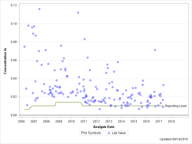 The SGPlot Procedure