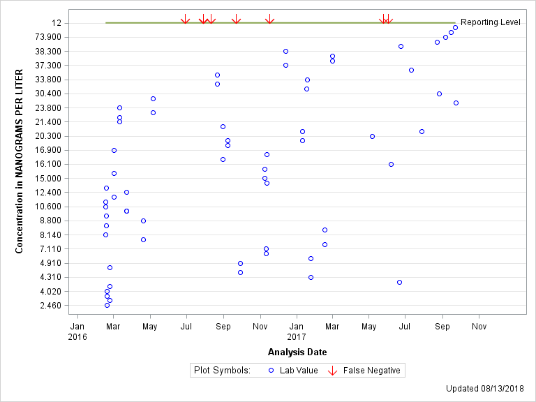 The SGPlot Procedure