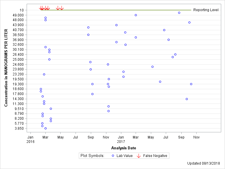 The SGPlot Procedure