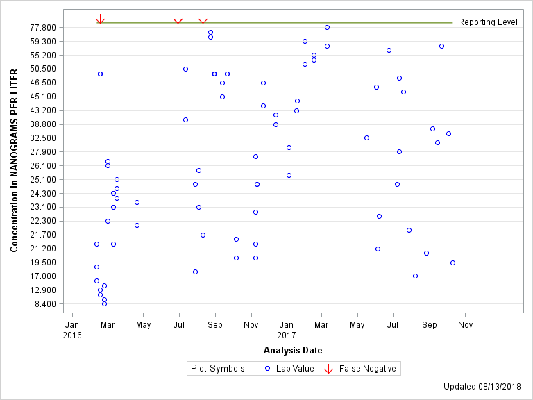 The SGPlot Procedure