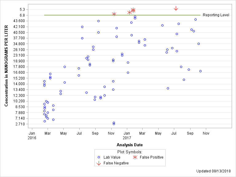 The SGPlot Procedure