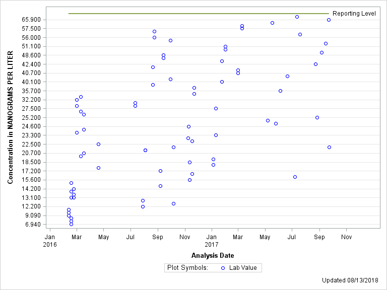 The SGPlot Procedure