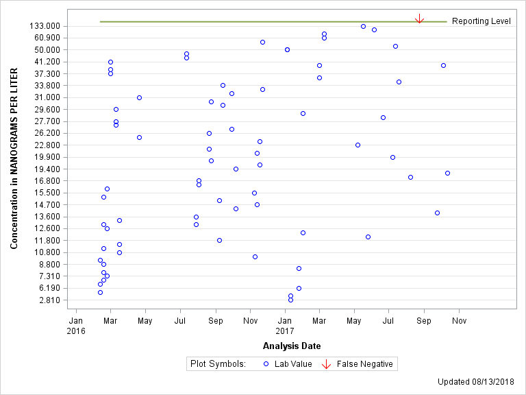 The SGPlot Procedure