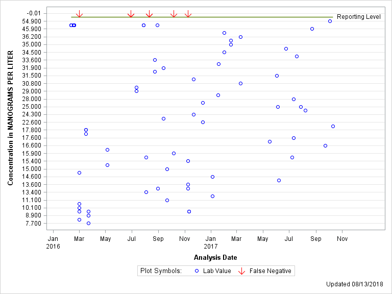 The SGPlot Procedure