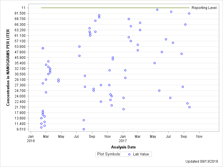 The SGPlot Procedure