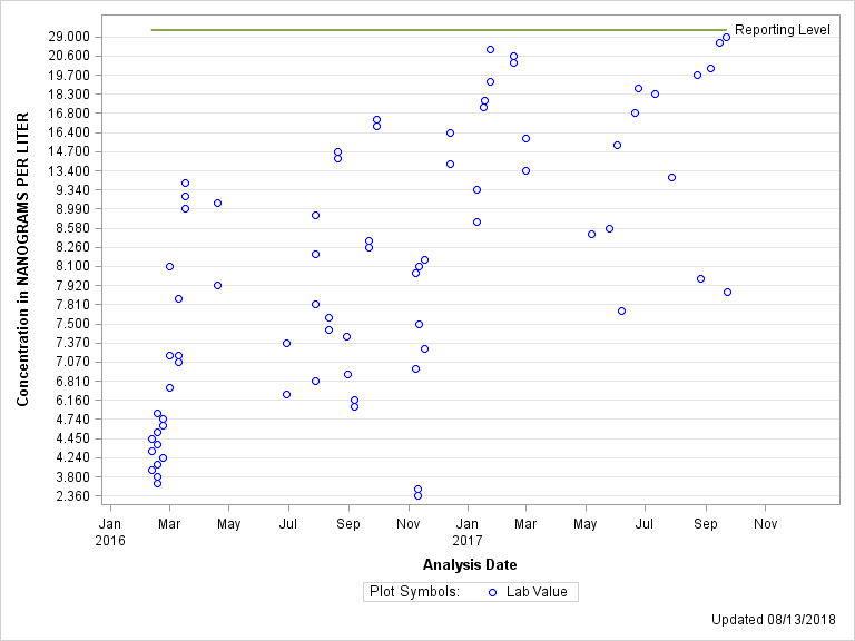 The SGPlot Procedure