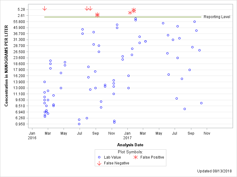 The SGPlot Procedure