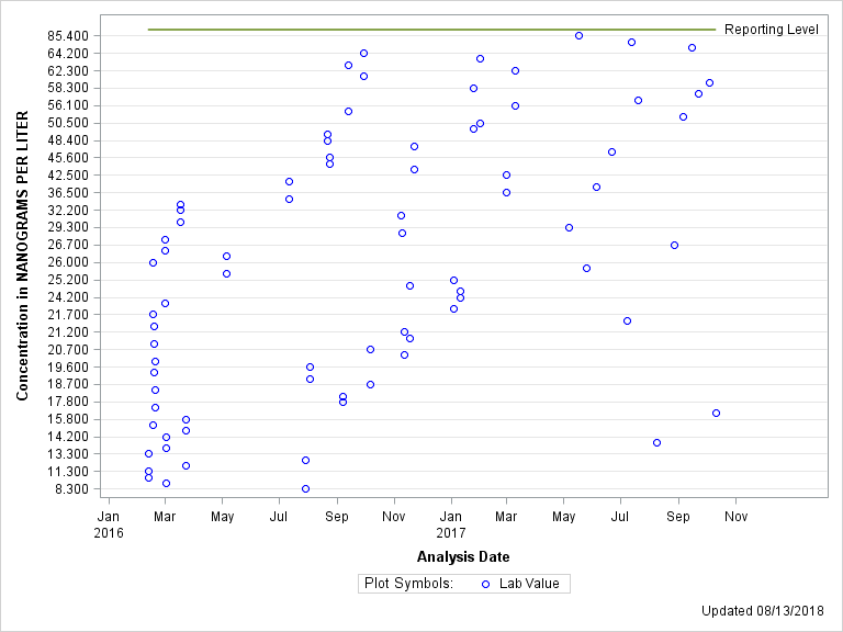 The SGPlot Procedure