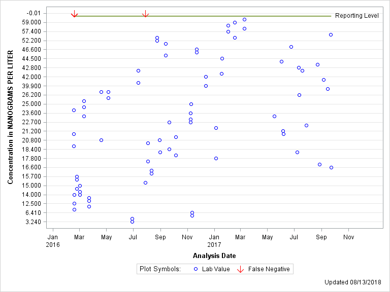 The SGPlot Procedure