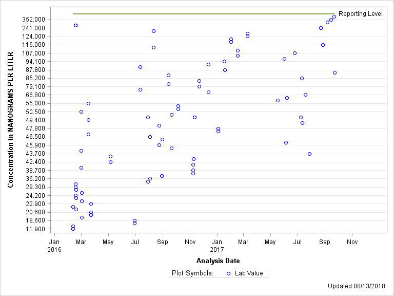 The SGPlot Procedure