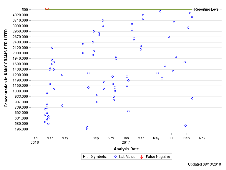 The SGPlot Procedure