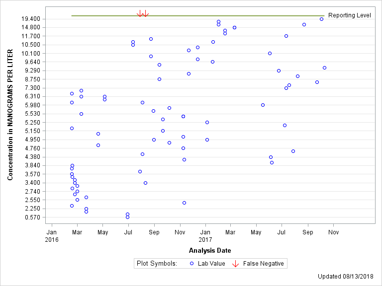 The SGPlot Procedure