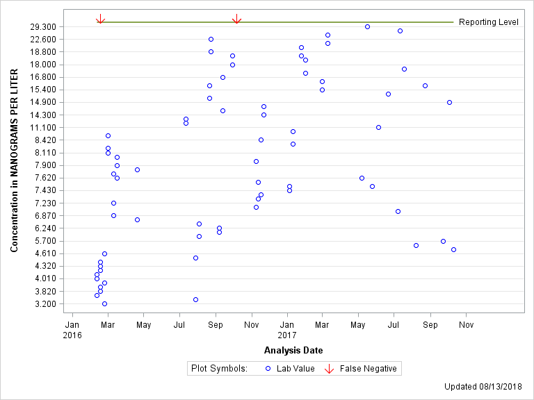 The SGPlot Procedure