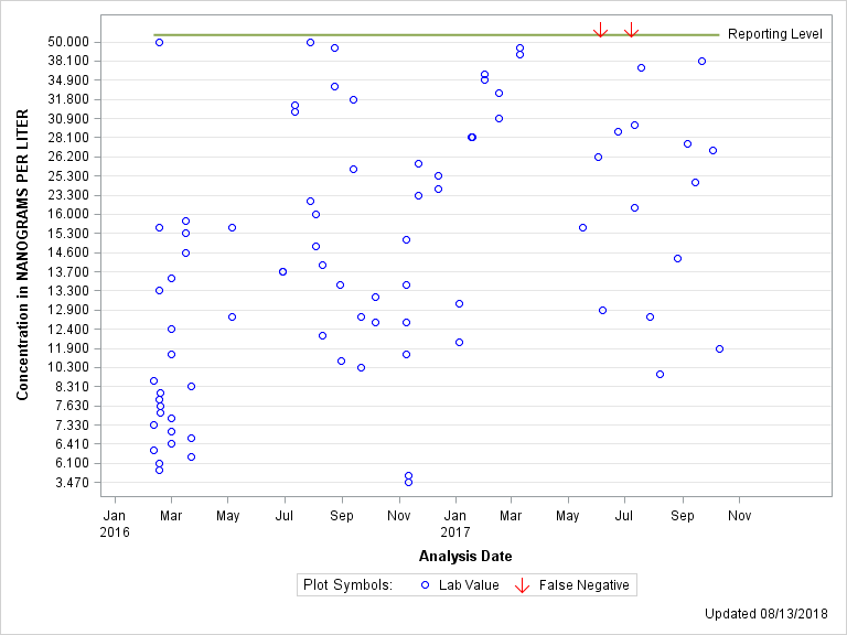 The SGPlot Procedure