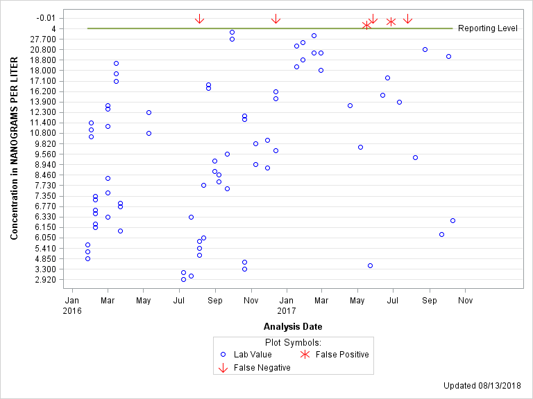 The SGPlot Procedure