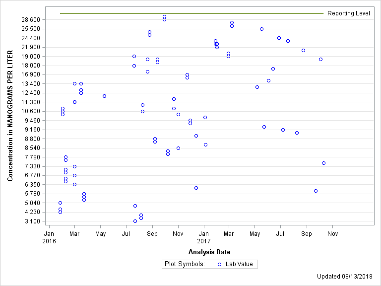 The SGPlot Procedure