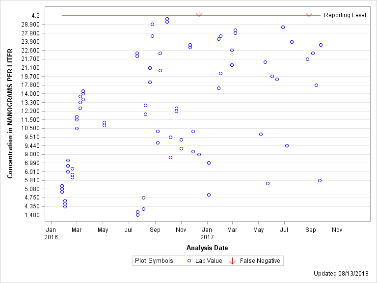 The SGPlot Procedure