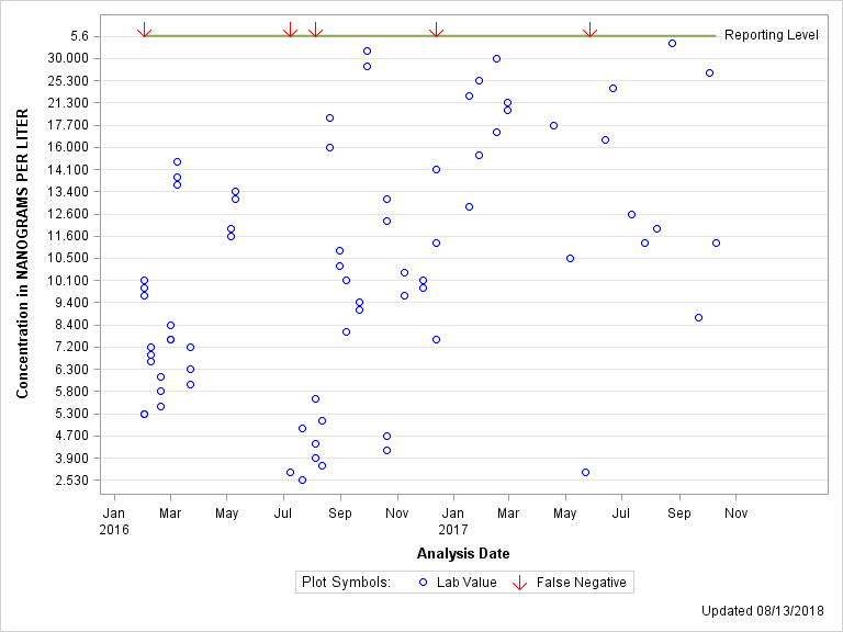 The SGPlot Procedure