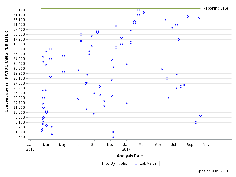 The SGPlot Procedure