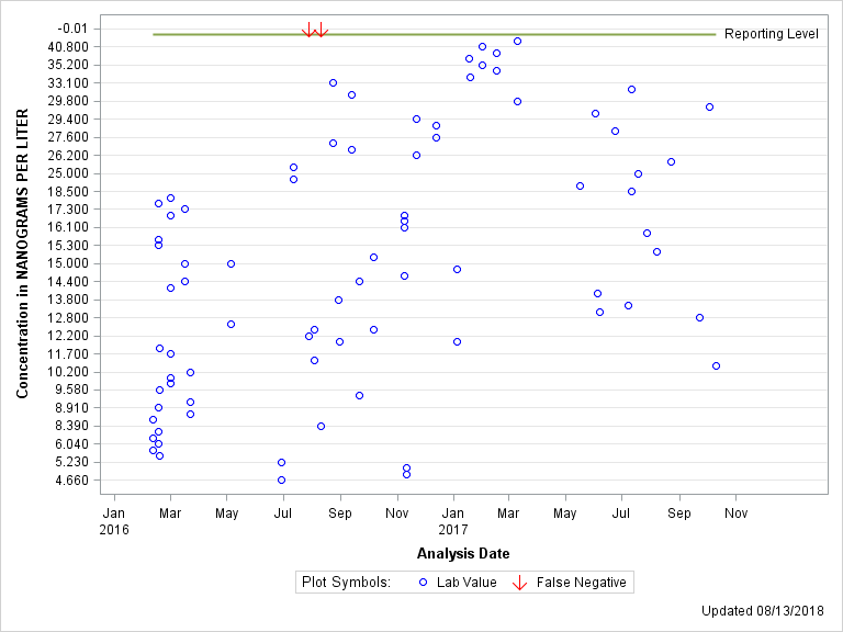 The SGPlot Procedure