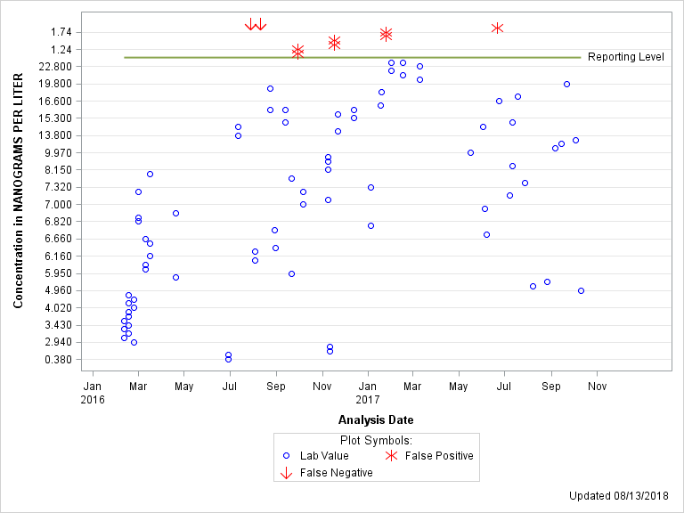 The SGPlot Procedure