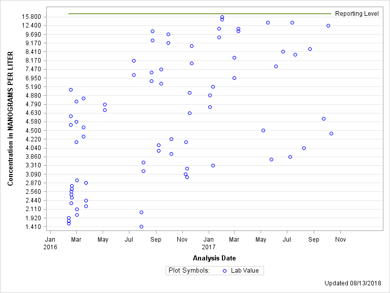 The SGPlot Procedure