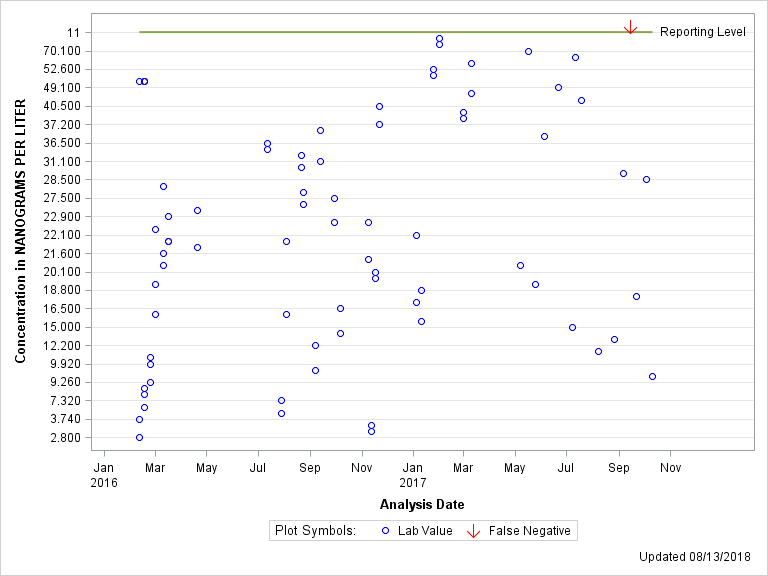 The SGPlot Procedure